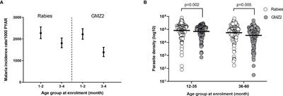 GMZ2 Vaccine-Induced Antibody Responses, Naturally Acquired Immunity and the Incidence of Malaria in Burkinabe Children